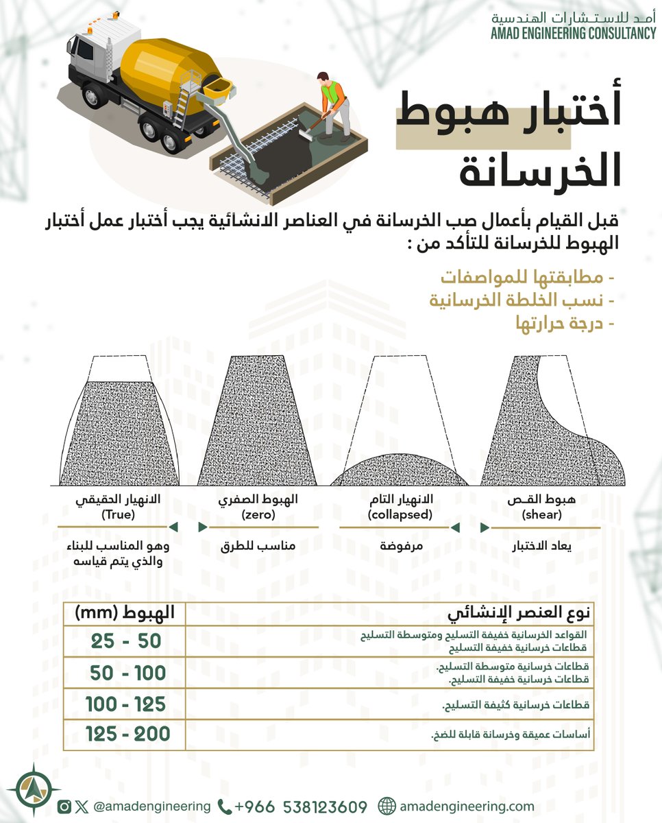 AmadEngineering's tweet photo. الفترة الاخيرة في مواقع التواصل كثير يمر علينا محتوى الخرسانة و هل هي مرفوضة أو مقبولة👓
تعرف على إختبار الخرسانة وكامل تفاصيله❤️
.
.
.
#تصميم_داخلي #تصميم_معماري #عقارات #مكة #احكام #تصميم #فيلا #هندسة #صكوك_التمليك #صك #اعلان #مرفوضة #خرسانة #مرفوضة_يا_معلم https://t.co/FDdmdaNhm7