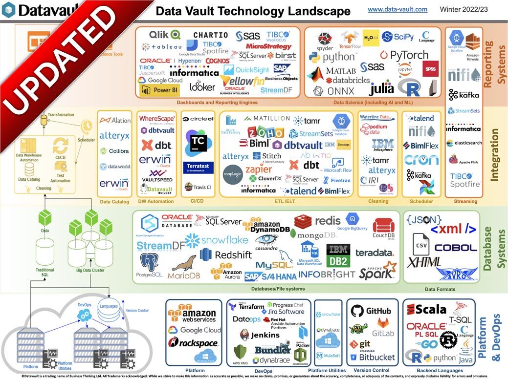 @DataVault_UK have just updated our #Datavault #Technology Landscape Document. Read all about it and #Download the full document here bit.ly/3kWT8Xo #BusinessIntelligence #IoTCommunity #datawarehouse #Datalake