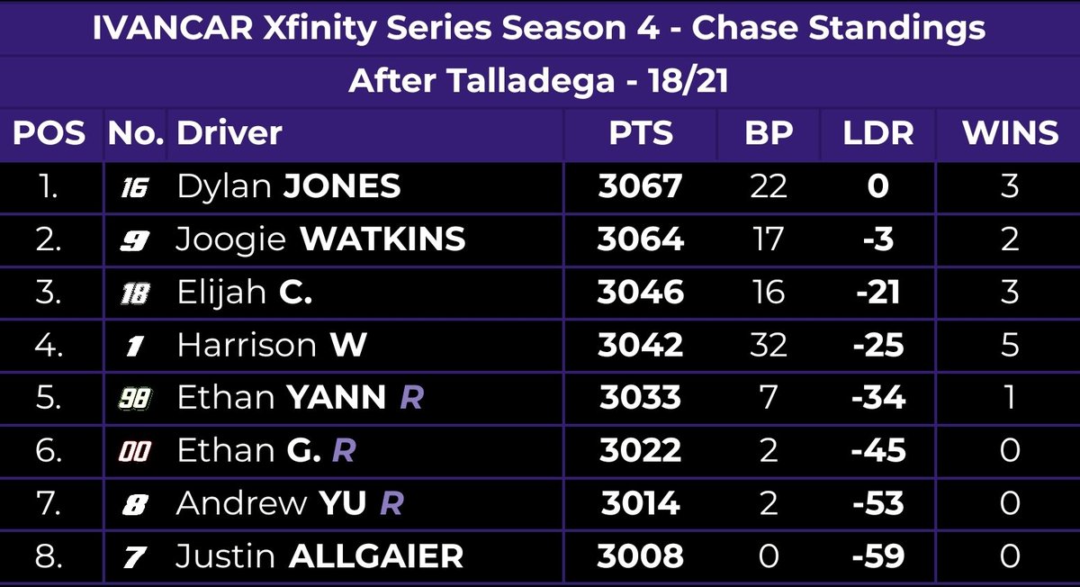 IVANCARMock's tweet photo. ๐ #IXSChase Standings ๐
Surving and having a great result was the key to leave Talladega with the championship lead & that's what @IsThatJonesBoi & @ImThinky did.
Next up, the Milwaukee Mile! https://t.co/9d5G6MwklB