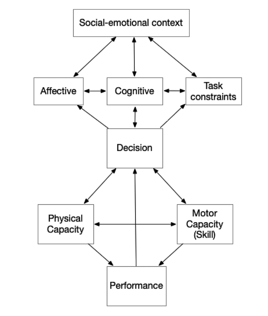 Reimagining the athlete development pathway: constraints-led, learning-based, life-long: tandfonline.com/doi/full/10.10… The creation of a positive environment can be enhanced by understanding that environment as a set of nested constraints that can be managed to enhance learning.