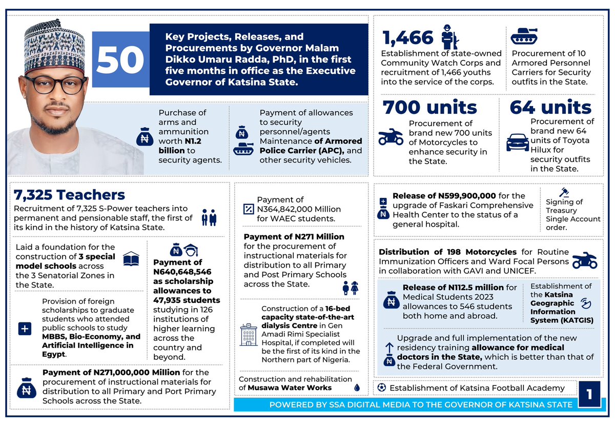 Miqdad_Jnr's tweet photo. 50 Key Projects, Releases, and Procurements by Governor Malam Dikko Umaru Radda, PhD, in the first five months in office as the Executive Governor of Katsina State.

1- Establishment of state-owned Community Watch Corps and recruitment of 1,466 youths into the service of the corps.

2- Procurement of 10 Armored Personnel Carriers for Security outfits in the State.

3- Procurement of brand new 700 units of Motorcycles to enhance security in the State.

4- Procurement of brand new 64 units of Toyota Hilux for security outfits in the State.

5- Purchase of arms and ammunition worth N1.2 billion to security agents.

6- Payment of allowances to security personnel/agents Maintenance of Armoured Police Carrier (APC), and other security vehicles.

7- Recruitment of 7,325 S-Power teachers into permanent and pensionable staff, the first of its kind in the history of Katsina State.

8- Laid a foundation for the construction of 3 special model schools across the 3 Senatorial Zones in the State.

9- Payment of N640,648,546 as scholarship allowances to 47,935 students studying in 126 institutions of higher learning across the country and beyond.

10- Provision of foreign scholarships to graduate students who attended public schools
to study MBBS, Bio-Economy, and Artificial Intelligence in Egypt.

11- Payment of N364,842,000 Million for WAEC students.

12-Payment of N271,000,000 Million for the procurement of instructional materials for distribution to all Primary and Port Primary Schools across the State.

13- Construction of a 16-bed capacity state-of-the-art dialysis Centre in Gen Amadi Rimi Specialist Hospital, if completed will be the first of its kind in the Northern part of Nigeria.

14-Release of N599,900,000 million for the upgrade of Faskari Comprehensive Health Center to the status of a general hospital.

15- Distribution of 198 Motorcycles for Routine Immunization Officers and Ward Focal Persons in collaboration with GAVI and UNICEF.

16- Release of N112.5 million for Medical Students 2023 allowances to 546 students both home and abroad.

17- Upgrade and full implementation of the new residency training allowance for medical doctors in the State, which is better than that of the Federal Government.

18- Approval for the commencement of residency training in state-owned hospitals and the implementation of new entry levels with consequential adjustments for doctors under the service of the state.

19- Approval for the upgrade and implementation of new and revised scholarship funding for Katsina State medical students in all medical training colleges, faculties, and institutions within and outside the country.

20- Commencement of Computer-based training for all Civil servants in the State.

21- Provision of 76.4 hectares of land and N300 million compensation to landowners affected by the projects for the upgrade and development of Umaru Musa Yar'adua International Airport, Katsina.

22- Procurement of 40 new buses to the Katsina State Transport Authority to ease the hardship of transportation across the State at a subsidized rate.

23- Construction of drainages at Kofar Kaura Underpass, Katsina.

24- Construction of a 2.5-kilometer length Katsina town stormwater drainage management phase II intervention under the Ministry of Environment in partnership with ACReSAL project.

25- Release of N1.8 billion to Local Government Councils for capital projects.

26- Purchase and distribution of 100 bags of grains to each of the 361 political wards of the State.

27- Distribution of 40,000 bags of rice as Palliatives to less privileged in the State.

28- Distribution of 50kg of rice and N10,000 each to 7,824 vulnerable households in Katsina, Funtua, and Daura under the vulnerable women and elderly empowerment programme.

29- Reticulation of water pipelines in collaboration with SURWASH for the provision of water in Batagrawa and Katsina.