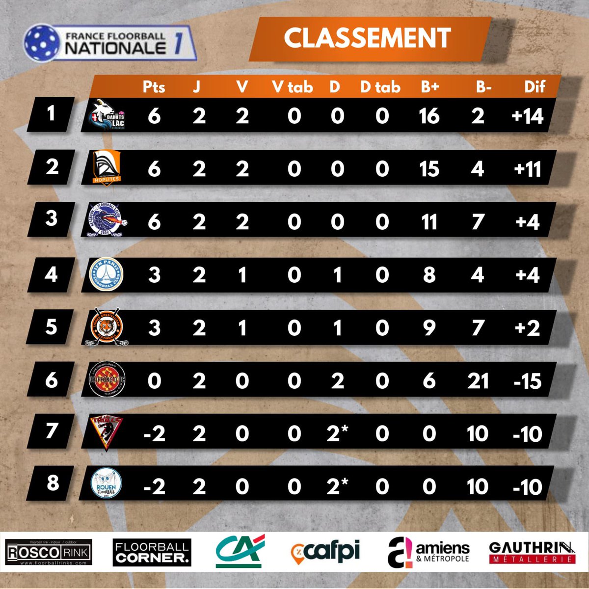 [NATIONALE 1]

VICTOIRE !

Les Hoplites s’imposent 10 buts à 4 face  à Lapeyrouse-Fossat Floorball Club  pour ce 1er match de la saison. 

Une saison qui se jouera à 6 clubs, suite aux forfaits de Rouen et Annecy. 

#gohopsgo