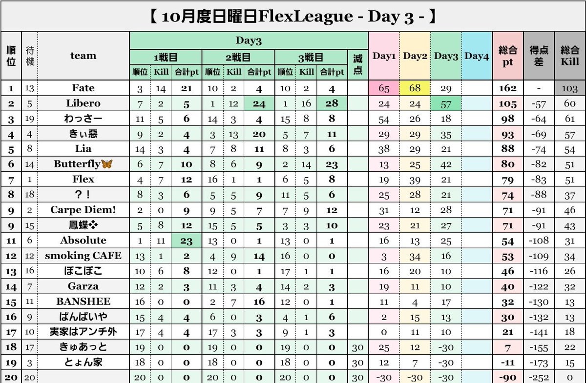 eve_toshi32's tweet photo. 【Flex League 23節 10月度Day❹実況🎙】

日曜日はFlexLeague🎌
暑い夏の陣⚔️嵐の半島3連戦

Fateが独走TOP変わらず‼️
怒涛の追い上げをみせたLibero🔥

わっさー⚔️きぃ惡⚔️Lia迫る‼️

最終決戦💥💥💥
タイトルは如何に‼️

🔗 https://t.co/rO95dknecQ

 #クインテット #リーグ #実況 https://t.co/WpN3zGualR