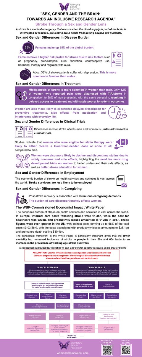 Shannon MacDonald, MD, MSc 🌻 (@pmrdocmacdonald) on Twitter photo Check out this great infographic published by <a href="/womensbrainpro/">Women's Brain Foundation</a> on #WorldStrokeDay We need to continue to examine sex and gender differences in stroke Check out this great infographic published by <a href="/womensbrainpro/">Women's Brain Foundation</a> on #WorldStrokeDay We need to continue to examine sex and gender differences in stroke
