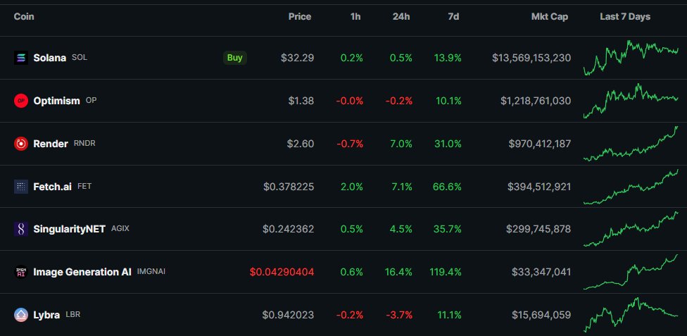 TheDeFinvestor's tweet photo. Crypto Watchlist for the week ahead:

$SOL - Solana Breakpoint conference begins tomorrow. The team might make some big announcements

crypto AI tokens - OpenAI conference begins on Nov. 6th. The AI narrative has started heating up once again

$RNDR - Render Network's team will speak at Solana Breakpoint and is expected to launch Render 2.0 soon

the next FOMC meeting will be held on Nov. 1 - buckle up for potential market volatility

$OP - $34.8M worth of $OP will be unlocked on Oct. 30. That's 2.7% of its circulating supply

$LBR - Lybra Grants Program is launching next week + the protocol TVL has been steadily growing

And that's it for this week.

If you enjoyed reading this, a like + retweet would be much appreciated🫡