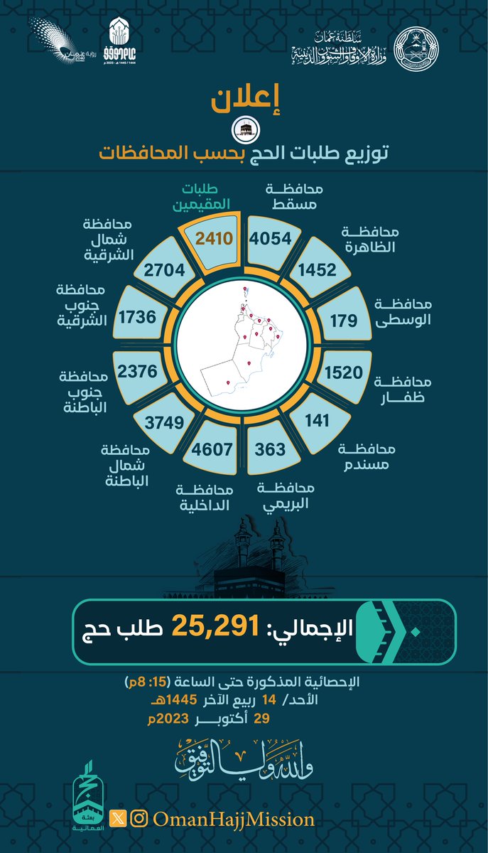 #إعلان
توزيع طلبات #الحج بحسب المحافظات حتى الساعة الثامنة والربع مساء
#حج١٤٤٥