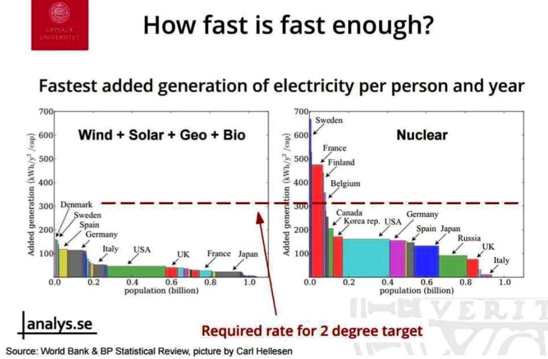 If we are going to hit the #NetZero targets there is one mainstream energy source that can do it without the #criticalmaterial challenges that afflict the alternatives.

#Nuclear #energy is safe, clean and reliable. What are we waiting for?