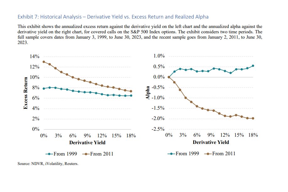 Paper by @RoniIsraelov and Ndong on covered call strategies. 'We demonstrate a strong negative mechanical relationship between expected total return and derivative income for covered call strategies.' Covered call strategies harvest the equity risk premium and the volatility