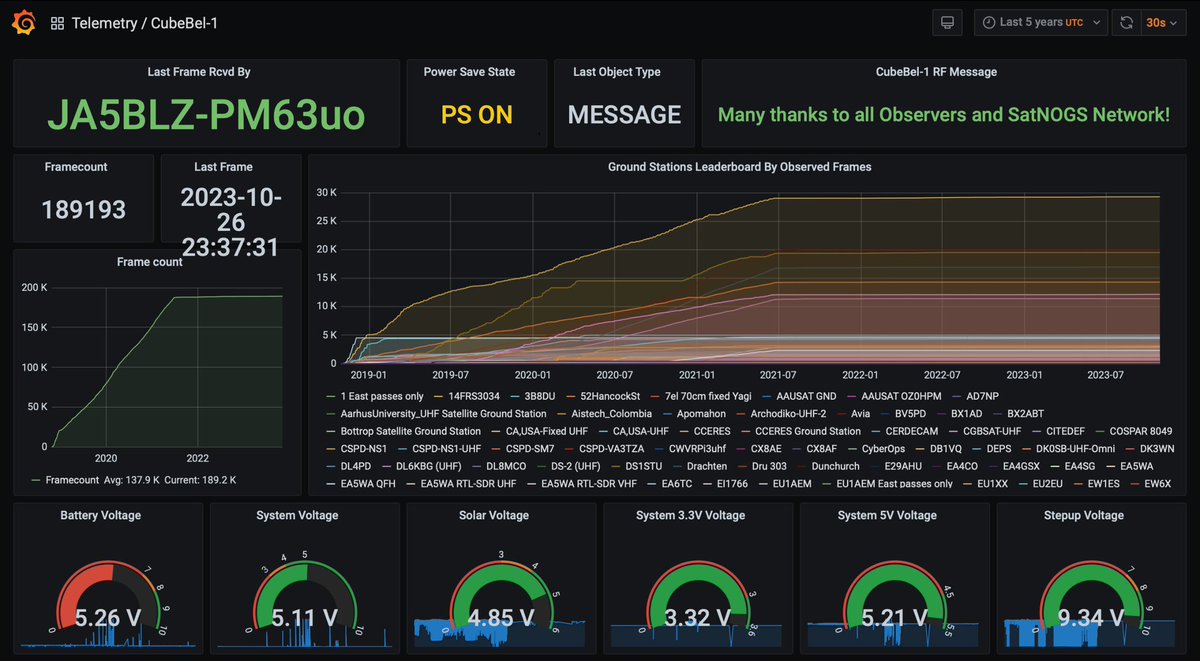 H̲e̲l̲l̲o̲ W̲o̲r̲l̲d̲!
Today is a special day for us, namely: the fifth anniversary of the journey of CubeBel-1 in space! It's still alive, functioning and thriving
dashboard.satnogs.org/d/anRdyz9Vk/cu…