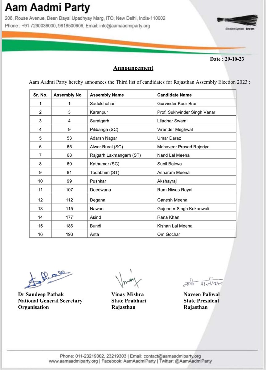 CharandasAap's tweet image. Announcement 📣 

Third list of candidates for Rajasthan Assembly Elections 2023 is here. 

All the best to all the candidates ✌️🏻

इस बार चलेगी झाड़ू ! 🔥

#EkMaukaKejriwalKo