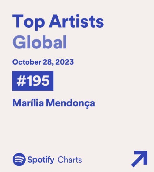 kawandamarilia's tweet photo. Marília Mendonça retornou ao ‘Top Artist Global’ na posição #195.

- mesmo sem novos lançamentos a mais de 3 meses. https://t.co/TuKmcMHjyf