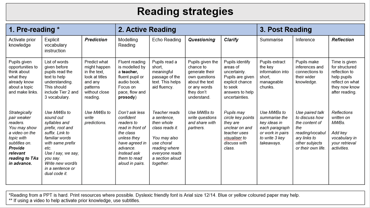 Rebecca Smith (@bex_renshaw) on Twitter photo Staff handout to accompany CPD on reading strategies. Can anyone have a quick look and see if I have made any glaring errors/missed anything big? It will accompany modelled examples of Frayer Models and guided reading. <a href="/Nikki__Sullivan/">Nikki Sullivan</a> <a href="/AlexJQuigley/">Alex Quigley</a> <a href="/MrThorntonTeach/">Greg Thornton</a> Staff handout to accompany CPD on reading strategies. Can anyone have a quick look and see if I have made any glaring errors/missed anything big? It will accompany modelled examples of Frayer Models and guided reading. <a href="/Nikki__Sullivan/">Nikki Sullivan</a> <a href="/AlexJQuigley/">Alex Quigley</a> <a href="/MrThorntonTeach/">Greg Thornton</a>