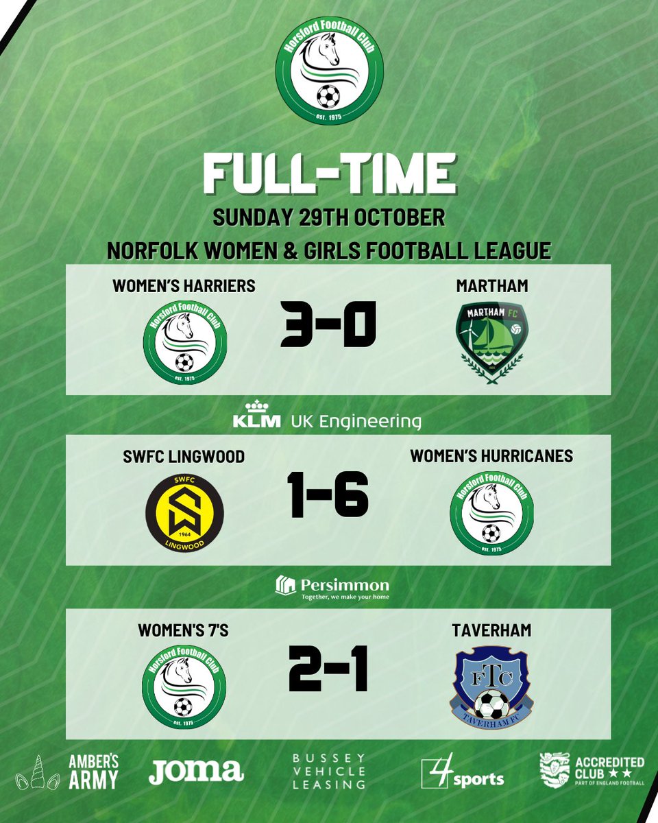 HorsfordFC's tweet photo. 🚨 9 POINT SUNDAY ⚽️

For the first time, all 3 of our Women's teams have both won on a match day, completing a 9 point haul! Well done to all 3 teams on their results. The Harriers picked up their first win and clean sheet of the season with a 3-0 win over Martham FC, the Hurricanes notched their second win of the season over SWFC Lingwood, and the 7's won 2-1 over Taverham FC - both goals coming from Lizzie Moulton 💚

#NorfolkFootball