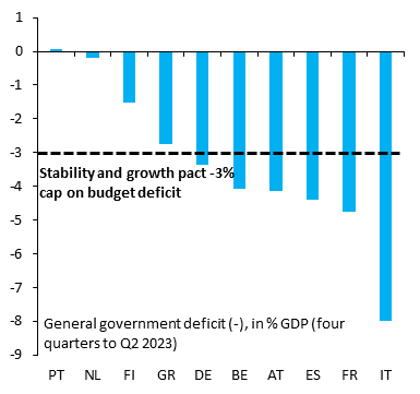 robin_j_brooks's tweet image. One of the most highly indebted countries in the Euro zone - Italy - is also running the widest budget deficit. The underlying issue is that ECB bond buying is keeping Italian yields artificially low, so there's no incentive for Italy's politicians to confront the debt overhang.