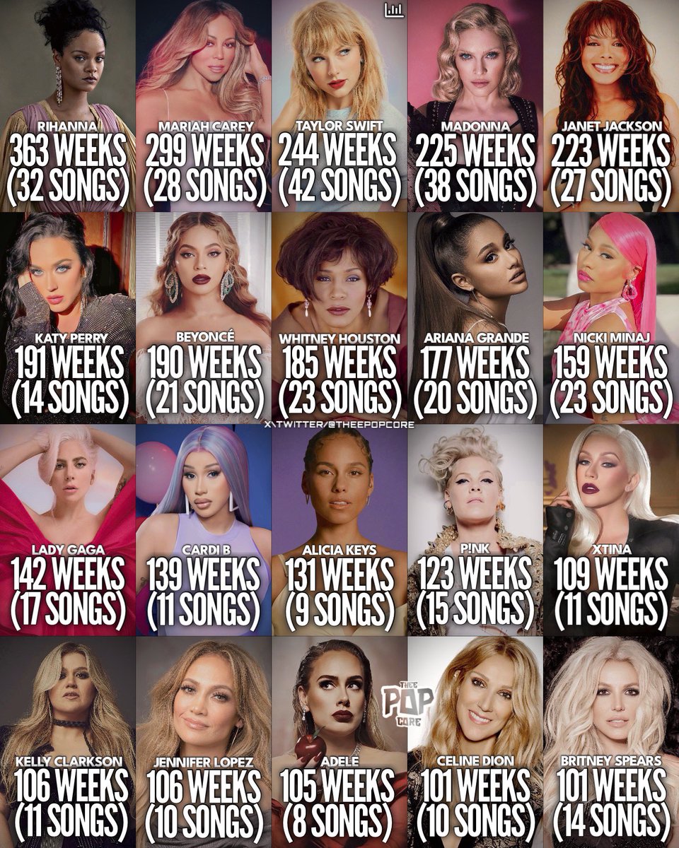 TheePopCore's tweet photo. Main Pop Girls with the Most Cumulative Weeks charting within the top 10 of the Billboard Hot 100: https://t.co/xXGq0O3lfn