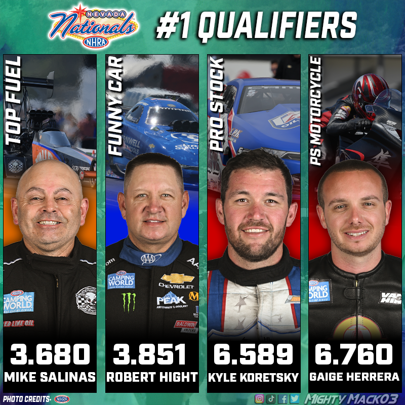 As we are just moments away from the start of round 1 for the #VegasNats, here are the #1 Qualifiers.

TF: Mike Salinas 
3.680 @ 331.77 MPH

FC: @roberthight7000
6.589 @ 205.66 MPH  

PS: @KyleKoretsky
6.589 @ 205.66 MPH  

PSM: Gaige Herrera 
3.851 @ 327.51 MPH 

 #NHRA
