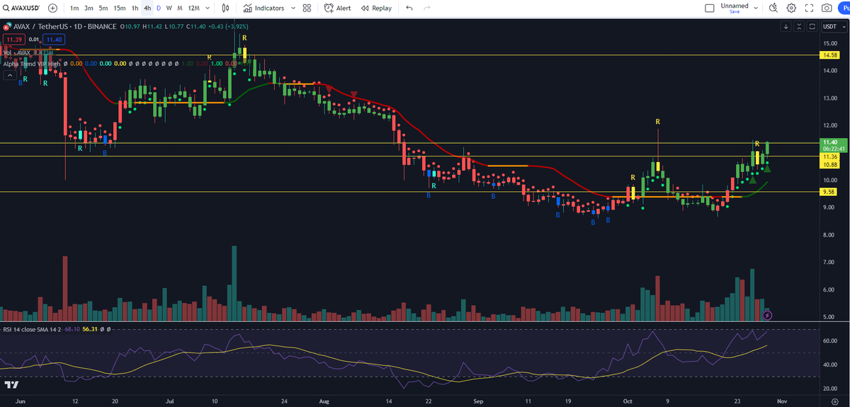 $AVAX

Green arrow just appeared