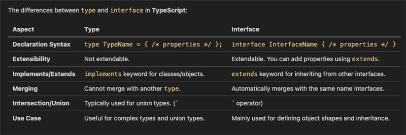 difference between type alias and interface in typescript

#ts #typescript #js #javascript #angular #angulardeveloper #types #interface #oopsconcepts #frontend #frontenddeveloper #webdeveloper #webdev #community #softwaredevelopment #software #softwareengineer #difference