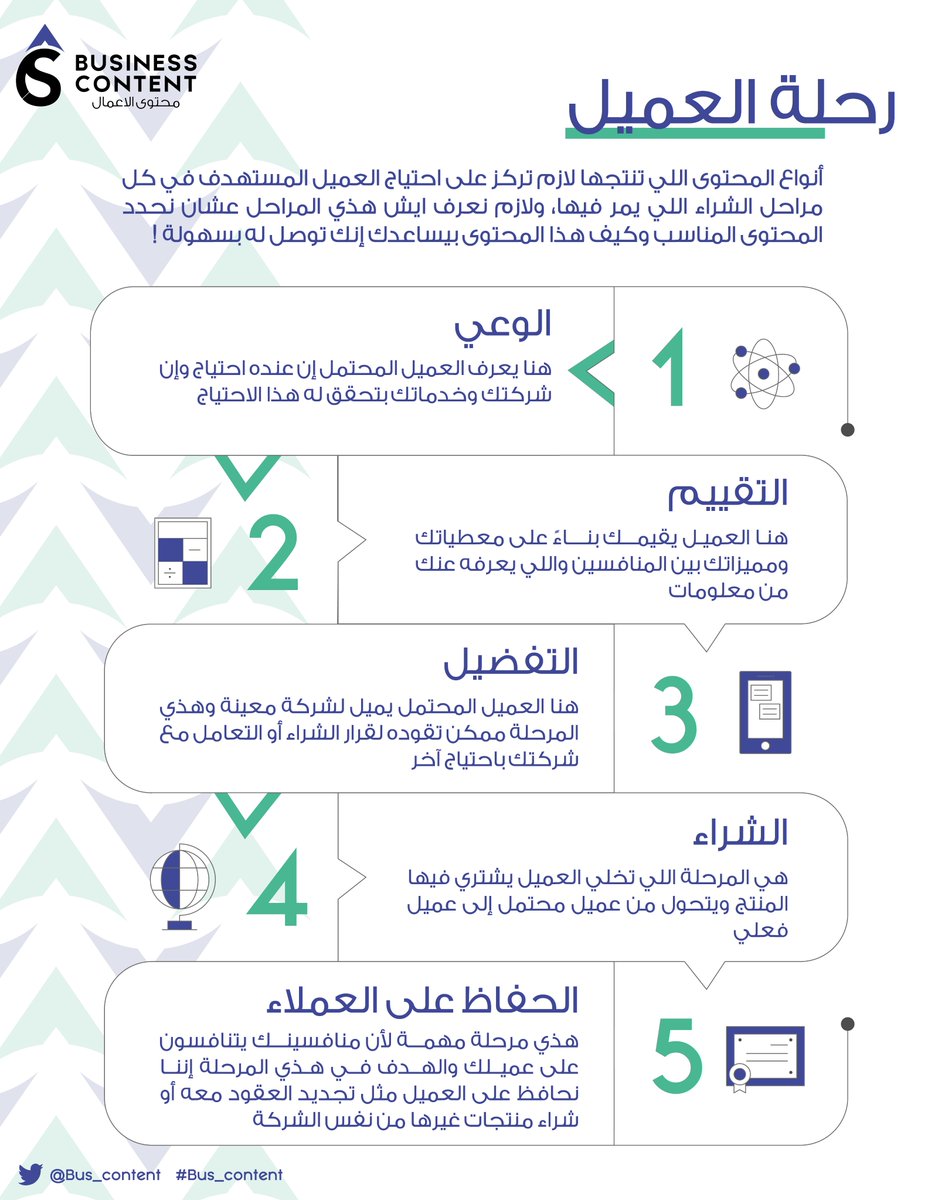 Bus_Content's tweet image. العميل إذا بيشتري منتج لازم يمر بعدة مراحل🛍️

  اختصرناها لكم هنا👇💙
#Bus_content