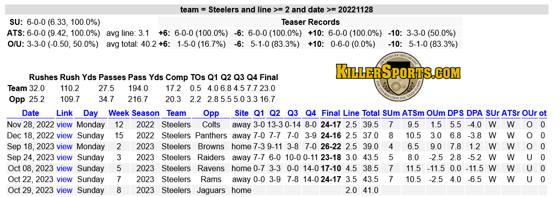 SBBreakers's tweet photo. The #Steelers have won 6 straight games as a 2+ point dog. That is both covered and won OUTRIGHT
With the #JACvsPIT line currently at +2 it appears this will be on the line today.
#SDQL #NFL #NFLTwitter #NFLPicks #HereWeGo #Jaguars #DUUUVAL #JACvsPIT @KillerSportsCom