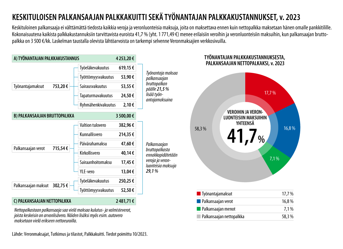 Tästä harvemmin puhutaan julkisuudessa...
Kaikki poliitikot puhuvat kuinka mukavaa olisi, jos ihmiset pääsisi ihan hyvällä palkalla töihin.
Kuitenkin palkkakustannuksia verotetaan aika ankarasti, kun mukaan lasketaan kaikki maksettavat verot ja maksut.
veronmaksajat.fi/tutkimus-ja-ti…
