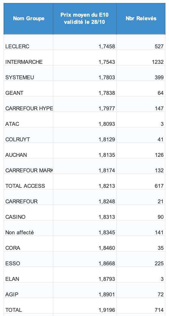 Prix des carburants : quasi voiture-balai, le réseau TotalEnergies traditionnel affiche un prix de 1,9491, soit 17 centimes par litre plus cher que <a href="/Leclerc/">E.Leclerc</a> !!!! Les engagements de la filière pétrolière pour préserver le pouvoir d’achat des Français, c'est vraiment du pipeau ! 🤡