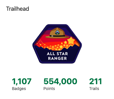 The learning journey continues! Hit 11x Ranger today 🤠

Here are my notes:
- 107 badges took 216 days, averaging .5/day.
- Lots of quest badges and focus on nonprofit.
- I've passed 3 certs since 1k! 🎉

As always, a huge thank you to the <a href="/trailhead/">Trailhead</a> team!
