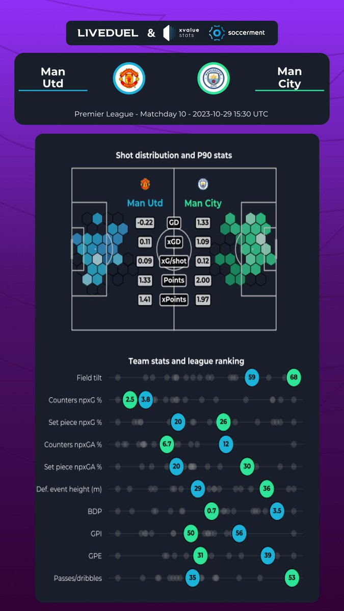 #ManchesterDerby Preview 📊

Here is the Match Preview Statistics ahead of one of the weekend’s biggest games 🔴🔵

Who will win?⚽️

Stats by <a href="/Soccerment_Blog/">Soccerment</a> 

#ManchesterUnited #ManchesterCity