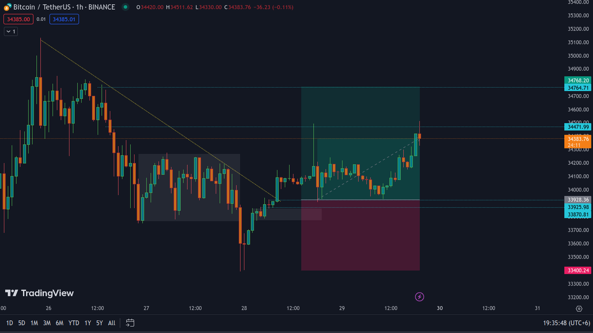 albarson_crypto's tweet photo. moved $btc sl into BE,LFG 🚀🚀 https://t.co/f7HOf9Mdsw