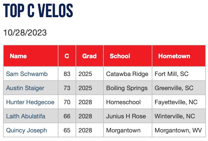 2023 Fall Atlantic Coast Workout Showcase. Top C Velos