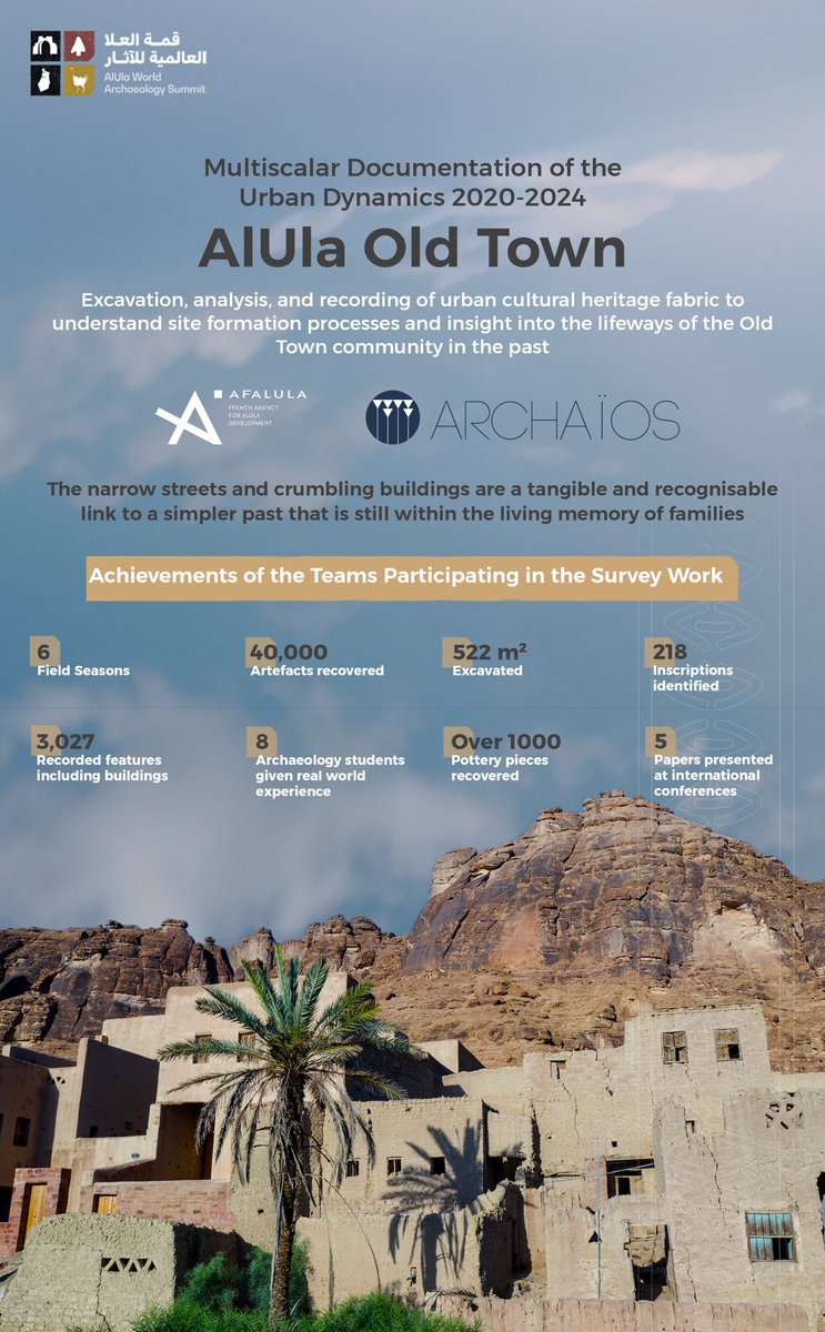 Extensive archaeological investigations in #AlUlaOldTown have unearthed over 40,000 artifacts and recorded 100s of buildings, deepening our understanding of life in AlUla in the past.

#AlUlaArchaeology
#AlUlaStoriesInStone