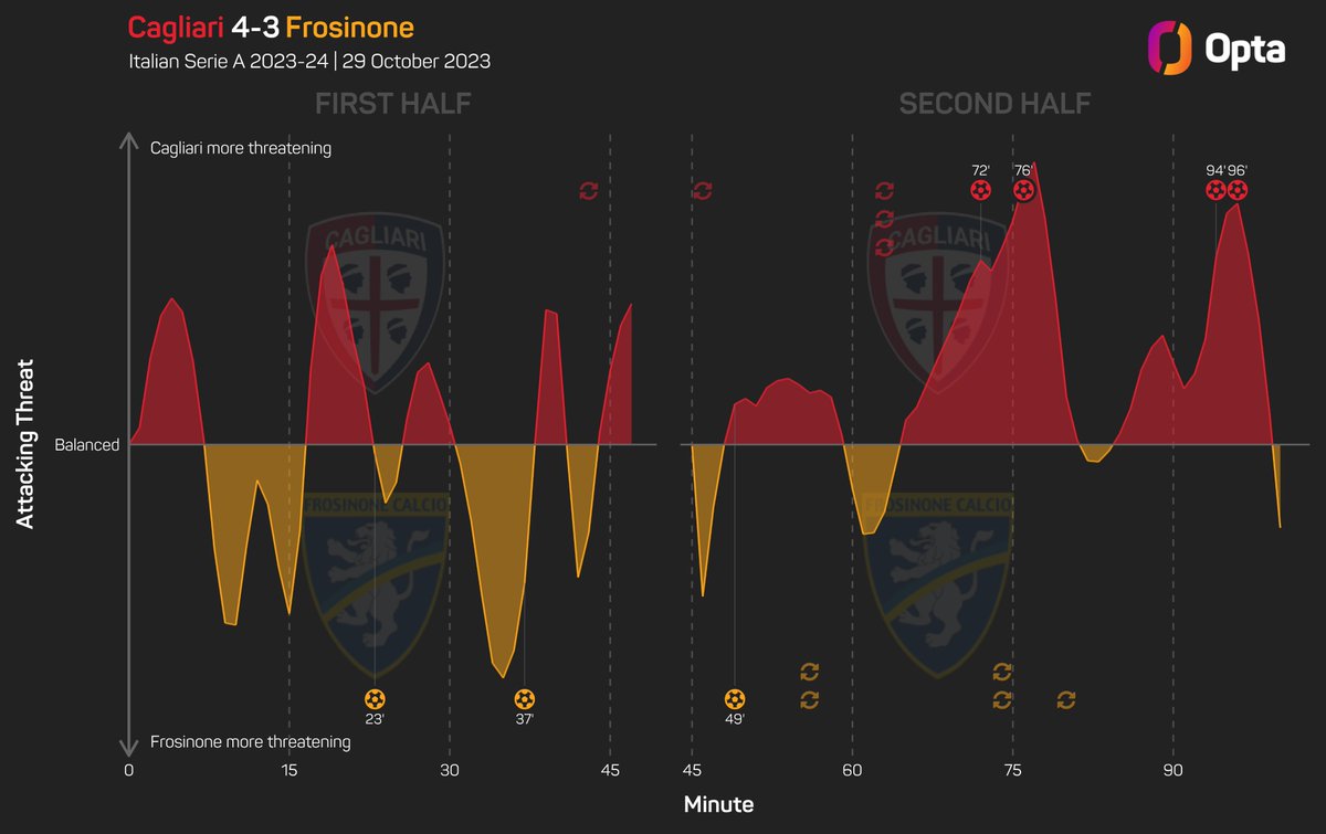 OptaPaolo's tweet photo. 1 - Cagliari are the first team in the Serie A history able of winning a match with a three-goal deficit at the 70th minute of play. Unbelievable.

#CagliariFrosinone https://t.co/ngnlHba7Ng