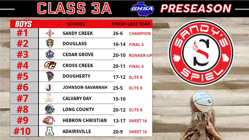 Kyle Sandy (@kylesandy355) on Twitter photo 2023-24 <a href="/OfficialGHSA/">GHSA</a> Preseason Boys Basketball State Rankings
Class 3A
Analysis: sandysspiel.com/2023-24-presea…
<a href="/athletics_creek/">Sandy Creek Athletics</a> <a href="/FDHS_Athletics/">Frederick Douglass ATL Athletics</a> <a href="/Georgia_CoachK/">Lawrence M. Kelly</a> @bakbry81 @Jaudon_Michael <a href="/ScepterQuinn/">Scepter Brownlee</a> <a href="/FoxxUno1/">Ricardo Rivera Sr.</a> <a href="/_calebbailey/">Caleb Bailey</a> <a href="/coachdmason/">Coach Mason</a> <a href="/Adairsville306/">Adairsville Athletics</a> <a href="/AvilleSports/">Adairsville Sports Network</a> 2023-24 <a href="/OfficialGHSA/">GHSA</a> Preseason Boys Basketball State Rankings
Class 3A
Analysis: sandysspiel.com/2023-24-presea…
<a href="/athletics_creek/">Sandy Creek Athletics</a> <a href="/FDHS_Athletics/">Frederick Douglass ATL Athletics</a> <a href="/Georgia_CoachK/">Lawrence M. Kelly</a> @bakbry81 @Jaudon_Michael <a href="/ScepterQuinn/">Scepter Brownlee</a> <a href="/FoxxUno1/">Ricardo Rivera Sr.</a> <a href="/_calebbailey/">Caleb Bailey</a> <a href="/coachdmason/">Coach Mason</a> <a href="/Adairsville306/">Adairsville Athletics</a> <a href="/AvilleSports/">Adairsville Sports Network</a>