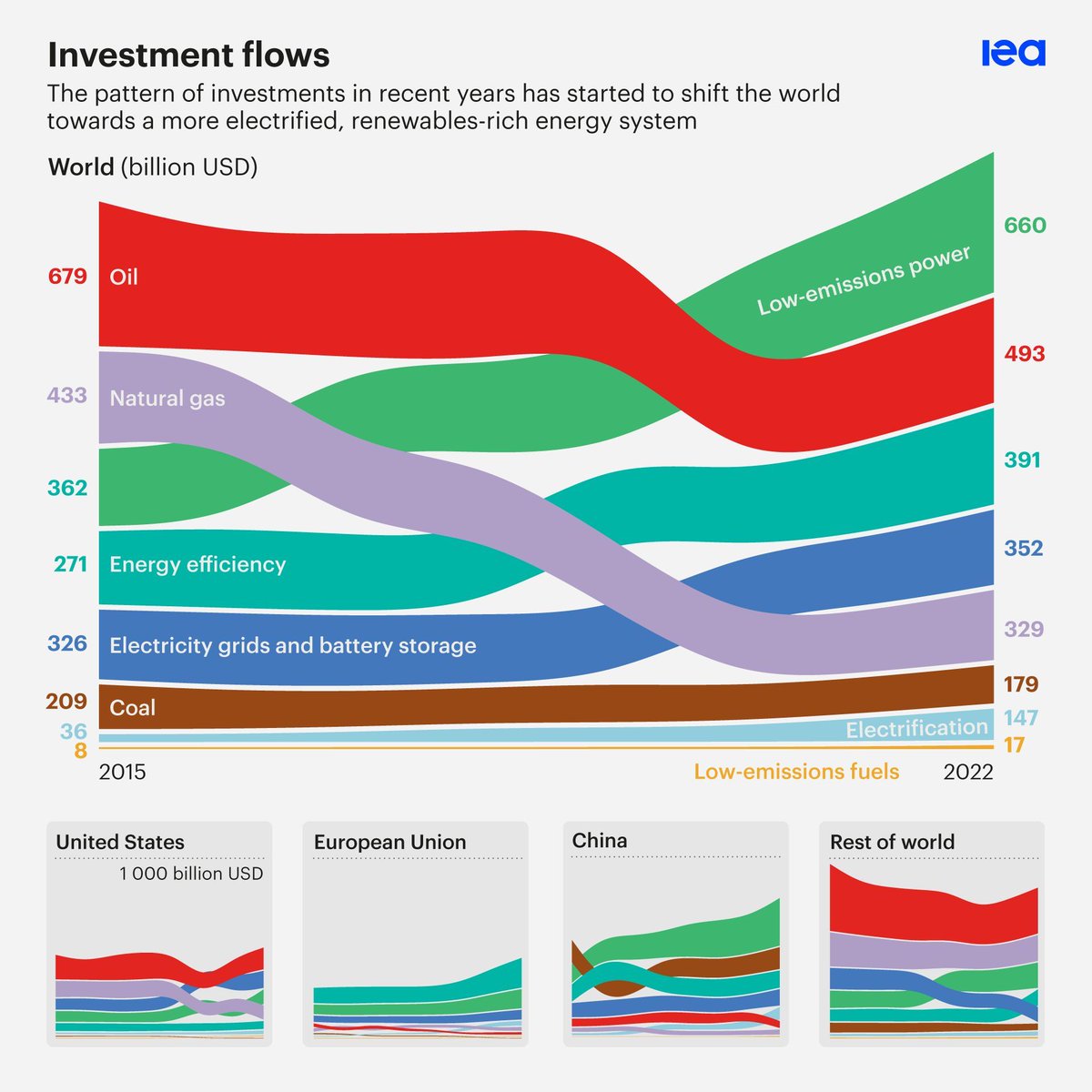 Investment flows are shifting the world towards a more electrified, renewables-rich energy system. 5 years ago, for $1 invested in fossil fuels, the same went to clean energy. But today, for $1 invested in fossil fuels, $1.80 is going to clean energy → iea.li/3s9MXTO