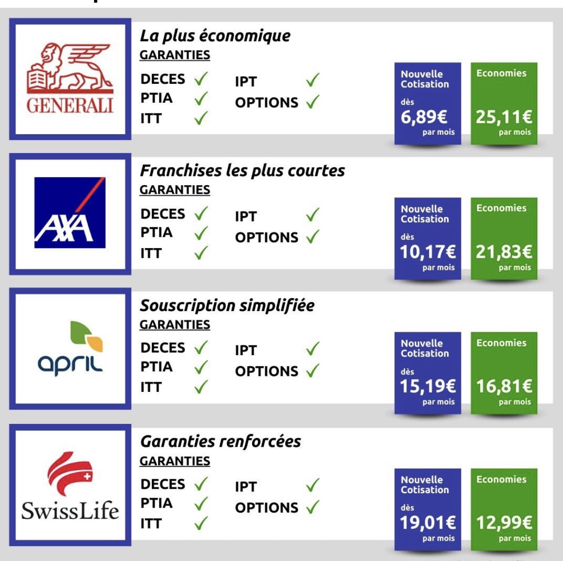 Garanties #Emprunteur, comparez grâce à la Loi #Lemoine avec votre banque et économisez jusqu’à plus de 20.000 euros 💶 !! Avec #Generali, #April ou #Apivia, nous avons votre solution avec <a href="/AssurancesDavid/">Arnaud DAVID Assurances & Associés</a> 🤩 « Conseiller, Protéger, Défendre : C’est notre métier ! » 🦁 #CREDIT 🏡