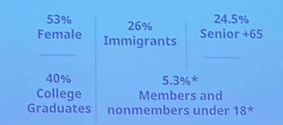 The Adventist church membership landscape in North America.