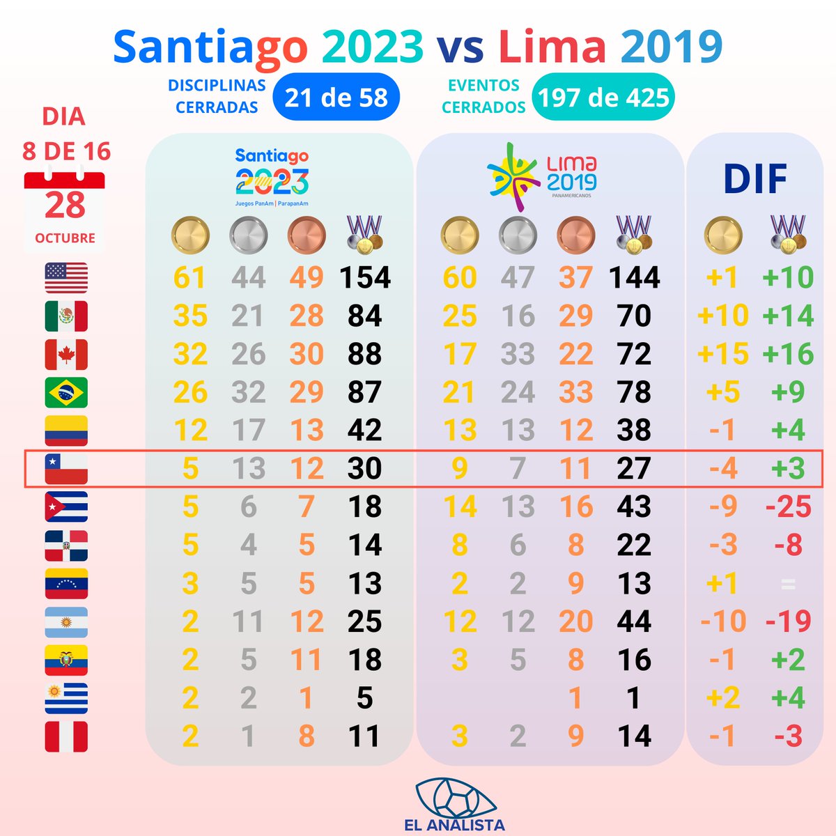 AnalistaCl's tweet image. #Panamericanos2023 
 
DIA 9 DE 16: Con 197 eventos cerrados hasta ayer:

📍#TeamChile con más medallas que en Lima (+3), pero cada vez menos oros (-4)

📍🇨🇺 en 4 días perdió 9 oros y 14 medallas en total

📍Hoy, Chile solo &quot;defiende&quot; la 🥈 de Tomas Barrios en #Lima2019