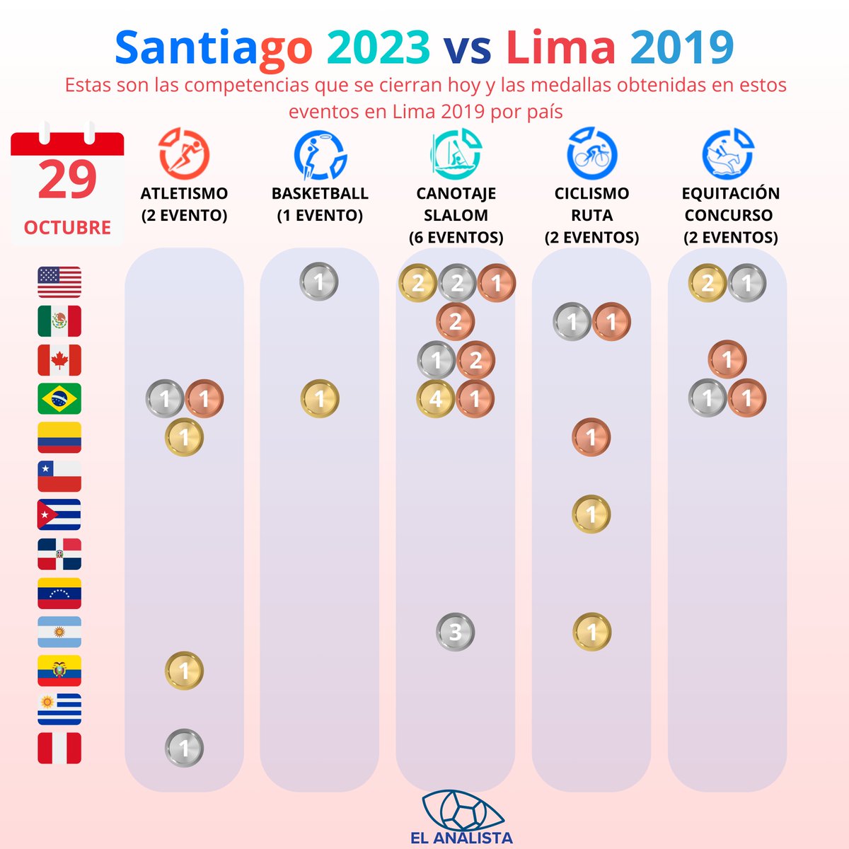 AnalistaCl's tweet image. #Panamericanos2023 
 
DIA 9 DE 16: Con 197 eventos cerrados hasta ayer:

📍#TeamChile con más medallas que en Lima (+3), pero cada vez menos oros (-4)

📍🇨🇺 en 4 días perdió 9 oros y 14 medallas en total

📍Hoy, Chile solo &quot;defiende&quot; la 🥈 de Tomas Barrios en #Lima2019