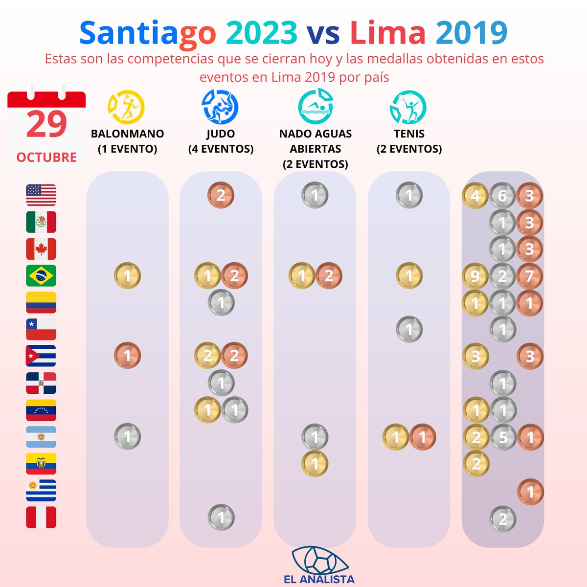 AnalistaCl's tweet image. #Panamericanos2023 
 
DIA 9 DE 16: Con 197 eventos cerrados hasta ayer:

📍#TeamChile con más medallas que en Lima (+3), pero cada vez menos oros (-4)

📍🇨🇺 en 4 días perdió 9 oros y 14 medallas en total

📍Hoy, Chile solo &quot;defiende&quot; la 🥈 de Tomas Barrios en #Lima2019