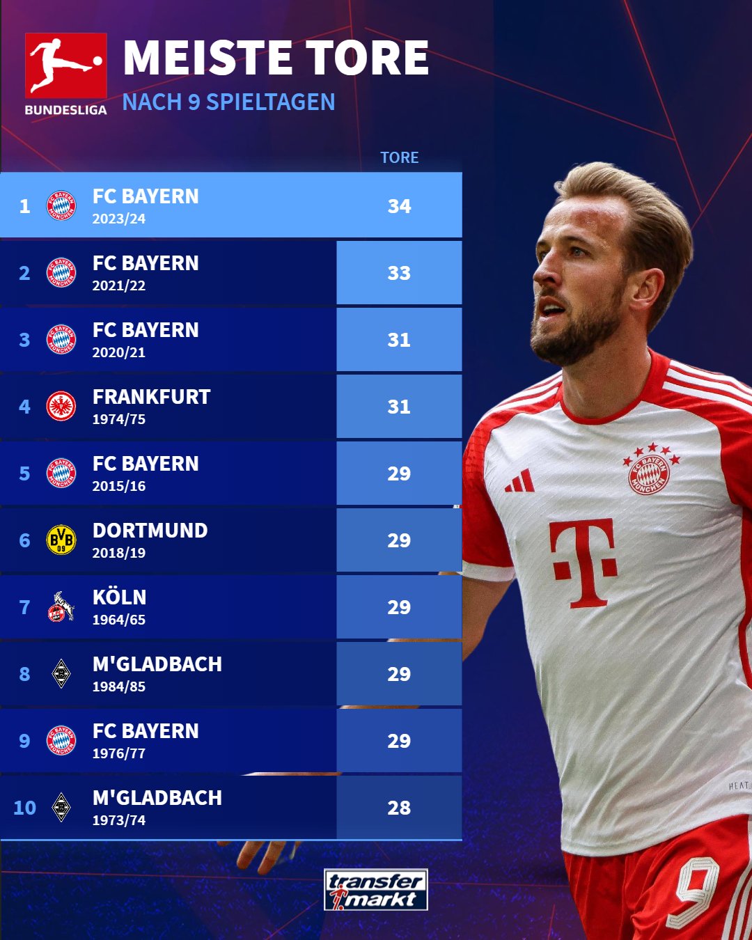 StarTimes - Bundesliga 🇩🇪 2022/2023🏆 MatchDay 4️⃣ With 9 points and 15  goals scored on their last 03 games Bayern could be the only leader⭐ of the  championship if they win this