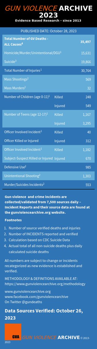 cathnjrn's tweet image. #EndGunViolence 
#evidenceBasedResearch