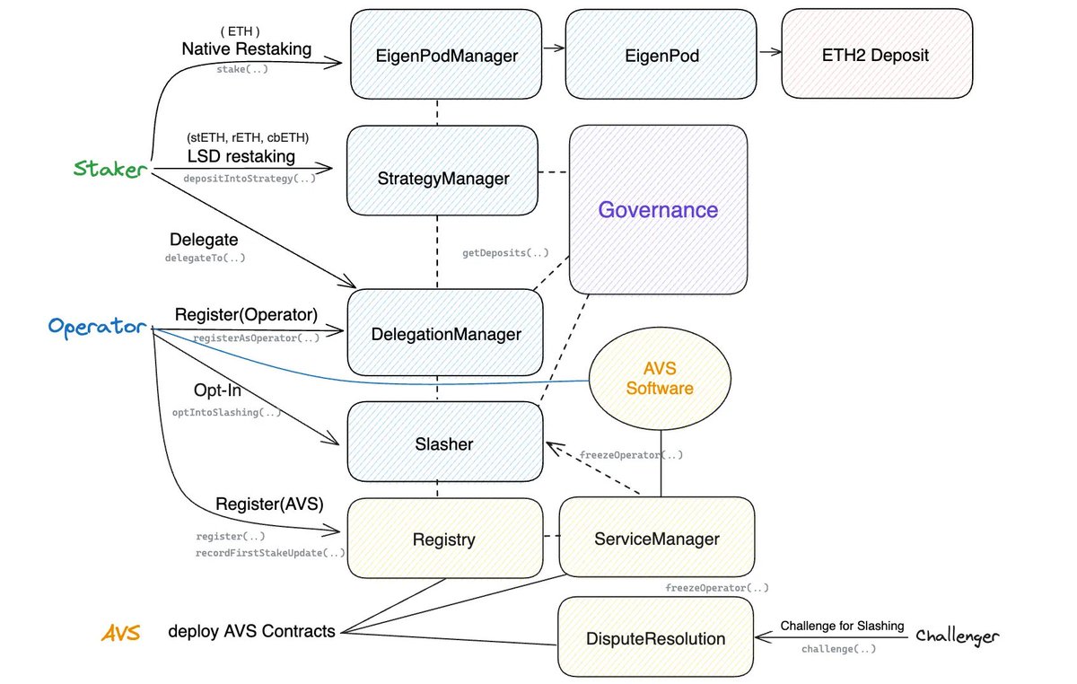 Liquid Staking > 위클리 세션 3주차는 학회원 정재환(@alexjhwan)님과 권순용(@ssundu86873)님이  Liquid Staking의 등장배경과 대표적인 서비스들, 그리고 리스테이킹 프로토콜인 아이겐레이어와 비탈릭 부테린이 언급한 컨센서스  오버헤드(Consensus Overhead)를 주제로 ...