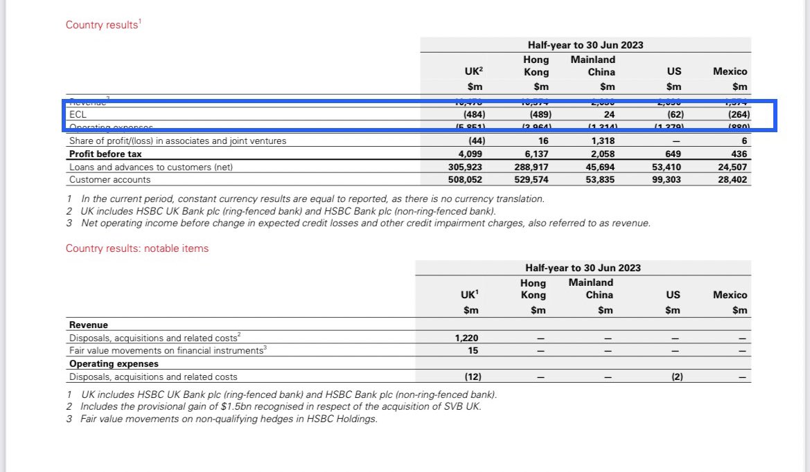 DarioCpx's tweet photo. #JustDarioDaily

⚠️WILL $HSBC CONTINUE “WALKING ON WATER”? 🙄🚨

We already noticed that HSBC has been “walking on water” for a while (https://t.co/WwkehVa4Of), so a deep dive into their financials was long overdue to understand whether this was a “miracle” or an “illusion”. 😬

Tomorrow, 30th October, at 4am GMT, HSBC will report its Q3-23 results, and I wonder if the following items will continue to remain at odds with reality or come back to earth 🧐

1 - EXPECTED CREDIT LOSSES (“ECL”)

Banks strongly prefer to lend to #China customers through #HongKong. The reason is that in Hong Kong, there is still a Common Law-based judiciary system very similar to the UK one, hence quite favourable for "inking" commercial transactions on and (in theory) more helpful to creditors in case something goes south. If you think HSBC alone is lending 291bn$ into “Hong Kong” when the city's total GDP is 363bn$ (and if you add all local banks lending into HK you get many multiples vs GDP), then I have sad news for you: unicorns don’t exist! 😆 

For this reason, the “minimal” exposure to China risk they love so much to brag about, in particular the “only 14bn$ exposure to China CRE”, is total nonsense and simply part of their big game of smoke and mirrors.

Guess how much the allowance for ECL increased in HSBC from Q4-22 to Q2-23 overall? 300 MILLION $USD! 🙈 Up until last quarter, HSBC only set aside ~12bn$ for ECL against ~1T$ in Loans, out of which a big chunk is concentrated across the #UK, #China and #HK.

As if what I said so far wasn’t insane enough yet, guess how much allowance for ECL HSBC put aside against the loans directly in Mainland China (~46bn$ total) since the beginning of the year? ZERO! They actually “released” 24m$ 🤣.

Yep, HSBC’s ECL numbers do not make any sense, sorry…

2 - OFF-BALANCE SHEET RISK

As of Q2-23, HSBC had ~650bn$ of standing commitments to clients that can be drawn upon, needless to say how big this amount is compared to the size of the bank outstanding loans.

Now, let me tell you a personal story. Do you want to know what clients do when a liquidity crisis hits? They rush to draw up all their credit lines to stash emergency cash before the bank has time to shut them. I personally saw this happening in March 2020 at my desk when even AA rates companies, but very reliant on the (cheap) Commercial Credits market to fund their day-to-day operations, started to panic and grab any cash they could find.

Against these 650bn$ of off-balance sheet risk HSBC only put aside 350m$ for ECL despite the economic backdrop with $SIVB, $FRC and $CS that just imploded at that time, bankruptcy filings going through the roof, and central banks actively draining liquidity from the market. I mean, surely HSBC people are either very optimistic or blind… feel free to pick what you prefer!

3 - FINANCIAL INVESTMENTS

For H2-23, HSBC not only disclosed a cumulative unrealised loss of 3.5bn$ here (and they pretend we believe it 🙈), but they are so good that, while all the street including Jamie Dimon $JPM is bleeding, HSBC's financial investments increased in value during the period for ~43bn$! Furthermore, it looks like HSBC is the only bank in the world able to make money with US Treasuries so far this year with a total net gain of ~12bn$ between AFS and HTM books. Do you think the “miracles” end here? No sir! HSBC gained 31bn$ from debt securities in the first half of the year! 🤡🤯.

4 - THIN LIQUIDITY BUFFER

What’s concerning is that, overall, HSBC only holds ~130bn$ of high-quality treasuries, ~ 307bn$ cash and ~255bn$ of trading assets in its balance sheet against ~1,600bn$ in deposits, ~81bn$ of trading liabilities, ~139bn$ of Short Term funding (“Financial Liabilities at Fair Value”), 115bn$ of Insurance Contracts liabilities (CDS they sold for the most…) and 650bn$ of off-balance sheet standing credit lines. Putting all together, HSBC only has 27% of highly liquid assets to cover very short-term liabilities. 🥵