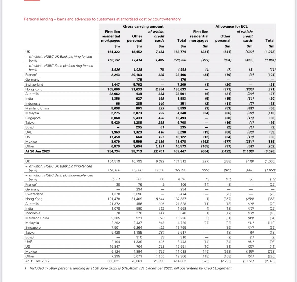 DarioCpx's tweet photo. #JustDarioDaily

⚠️WILL $HSBC CONTINUE “WALKING ON WATER”? 🙄🚨

We already noticed that HSBC has been “walking on water” for a while (https://t.co/WwkehVa4Of), so a deep dive into their financials was long overdue to understand whether this was a “miracle” or an “illusion”. 😬

Tomorrow, 30th October, at 4am GMT, HSBC will report its Q3-23 results, and I wonder if the following items will continue to remain at odds with reality or come back to earth 🧐

1 - EXPECTED CREDIT LOSSES (“ECL”)

Banks strongly prefer to lend to #China customers through #HongKong. The reason is that in Hong Kong, there is still a Common Law-based judiciary system very similar to the UK one, hence quite favourable for "inking" commercial transactions on and (in theory) more helpful to creditors in case something goes south. If you think HSBC alone is lending 291bn$ into “Hong Kong” when the city's total GDP is 363bn$ (and if you add all local banks lending into HK you get many multiples vs GDP), then I have sad news for you: unicorns don’t exist! 😆 

For this reason, the “minimal” exposure to China risk they love so much to brag about, in particular the “only 14bn$ exposure to China CRE”, is total nonsense and simply part of their big game of smoke and mirrors.

Guess how much the allowance for ECL increased in HSBC from Q4-22 to Q2-23 overall? 300 MILLION $USD! 🙈 Up until last quarter, HSBC only set aside ~12bn$ for ECL against ~1T$ in Loans, out of which a big chunk is concentrated across the #UK, #China and #HK.

As if what I said so far wasn’t insane enough yet, guess how much allowance for ECL HSBC put aside against the loans directly in Mainland China (~46bn$ total) since the beginning of the year? ZERO! They actually “released” 24m$ 🤣.

Yep, HSBC’s ECL numbers do not make any sense, sorry…

2 - OFF-BALANCE SHEET RISK

As of Q2-23, HSBC had ~650bn$ of standing commitments to clients that can be drawn upon, needless to say how big this amount is compared to the size of the bank outstanding loans.

Now, let me tell you a personal story. Do you want to know what clients do when a liquidity crisis hits? They rush to draw up all their credit lines to stash emergency cash before the bank has time to shut them. I personally saw this happening in March 2020 at my desk when even AA rates companies, but very reliant on the (cheap) Commercial Credits market to fund their day-to-day operations, started to panic and grab any cash they could find.

Against these 650bn$ of off-balance sheet risk HSBC only put aside 350m$ for ECL despite the economic backdrop with $SIVB, $FRC and $CS that just imploded at that time, bankruptcy filings going through the roof, and central banks actively draining liquidity from the market. I mean, surely HSBC people are either very optimistic or blind… feel free to pick what you prefer!

3 - FINANCIAL INVESTMENTS

For H2-23, HSBC not only disclosed a cumulative unrealised loss of 3.5bn$ here (and they pretend we believe it 🙈), but they are so good that, while all the street including Jamie Dimon $JPM is bleeding, HSBC's financial investments increased in value during the period for ~43bn$! Furthermore, it looks like HSBC is the only bank in the world able to make money with US Treasuries so far this year with a total net gain of ~12bn$ between AFS and HTM books. Do you think the “miracles” end here? No sir! HSBC gained 31bn$ from debt securities in the first half of the year! 🤡🤯.

4 - THIN LIQUIDITY BUFFER

What’s concerning is that, overall, HSBC only holds ~130bn$ of high-quality treasuries, ~ 307bn$ cash and ~255bn$ of trading assets in its balance sheet against ~1,600bn$ in deposits, ~81bn$ of trading liabilities, ~139bn$ of Short Term funding (“Financial Liabilities at Fair Value”), 115bn$ of Insurance Contracts liabilities (CDS they sold for the most…) and 650bn$ of off-balance sheet standing credit lines. Putting all together, HSBC only has 27% of highly liquid assets to cover very short-term liabilities. 🥵
