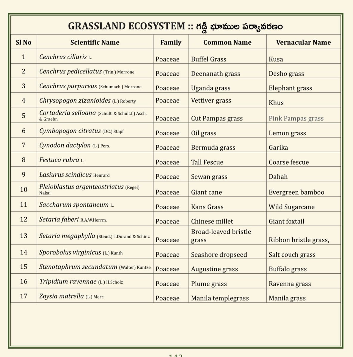 (57/75) GRASSLAND ECOSYSTEM
<a href="/TSFDCL/">Telangana Forest Development Corporation Ltd</a>
<a href="/HarithaHaram/">Telangana Forest Dept.</a>
<a href="/FCRIHyderabad/">FCRI Hyd Telangana</a>
<a href="/TelanganaCMO/">Telangana CMO</a>
<a href="/PMOIndia/">PMO India</a>
<a href="/bsi_moefcc/">Botanical Survey of India</a>
<a href="/bgci/">Botanic Gardens Conservation International</a>
<a href="/UNBiodiversity/">UN Biodiversity</a>
<a href="/FAOclimate/">FAO Climate Change & Biodiversity</a>
<a href="/UNEP/">UN Environment Programme</a>
<a href="/RoyalBotanical/">Royal Botanical</a>
<a href="/IcfreIndia/">Indian Council of Forestry Research and Education</a>
<a href="/RoyalBotanical/">Royal Botanical</a>
<a href="/TreesforCities/">Trees for Cities</a>
