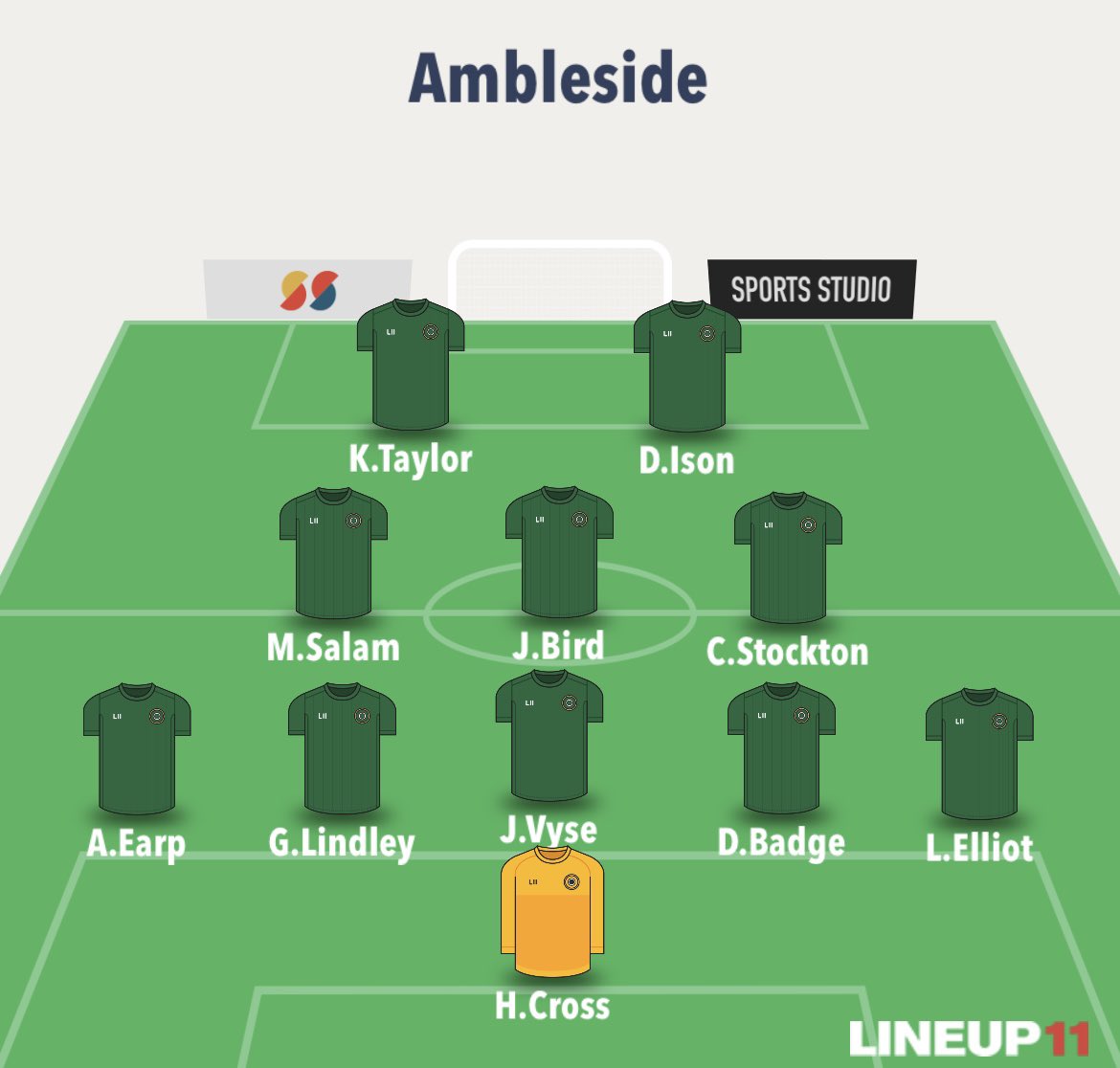 3-2 win away to Sporting United in the Stockingford Cup, good result against a Cov prem side at probably the worst set up known to man 
Subs: B.Middleton &amp; D.Hall
Goals: D.Ison x3 
MOTM: M.Salam🏆 some debut
#UptheAmble ⚽️🌳