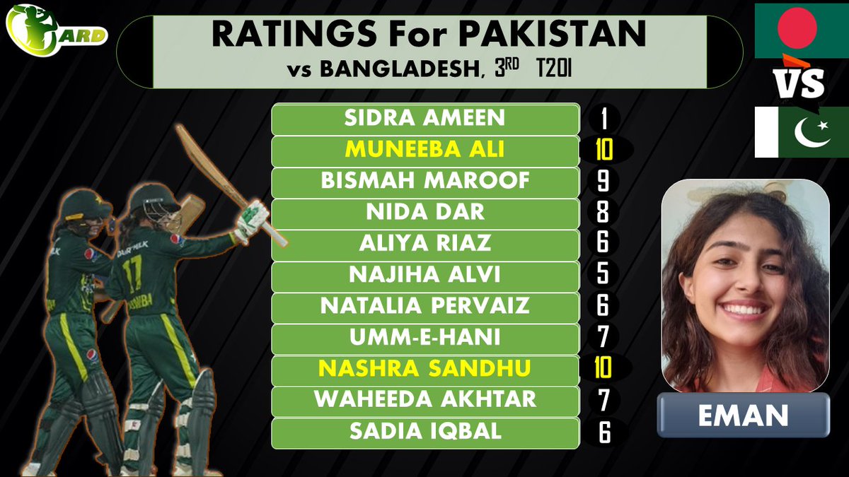 AllRoundersDen's tweet photo. No prize for guessing who top scores in ARD MATCH RATINGS courtesy resource-person @exharrie 💥
Drop your ratings in reply section👇
#BANWvPAKW #BANWvsPAKW #WomenCricket #Chittogram #BismahMaroof #MuneebaAli #NidaDar #BackOurGirls #CricketTwitter ||ARD https://t.co/i7vjBeJwle