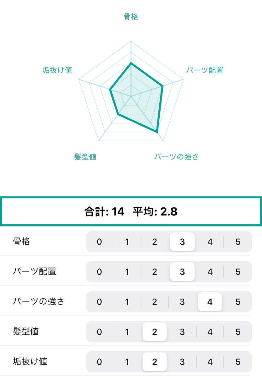 診断ありがとうございました
髪型と垢抜け頑張ります