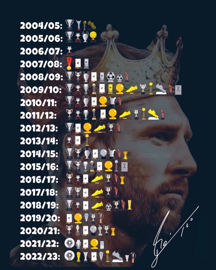 Crazy how Lionel Messi never went Trophyless in his Entire Career 🤯