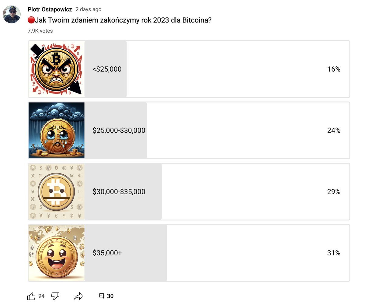 🔵Ponad 10,000 odpowiedzi na pytanie o wyceny na #Bitcoin na koniec 2023🧐

📊Sentyment zdecydowanie sie poprawił 🤠

🟢Większość obstawia +$35k🎢